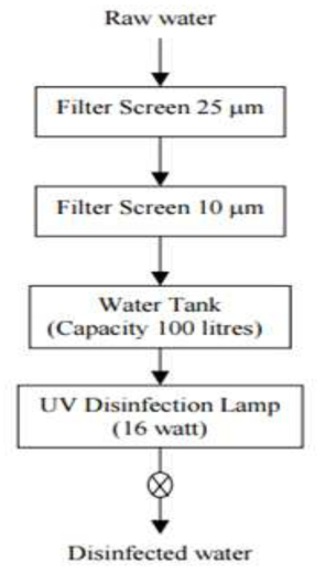 UV system flow diagram