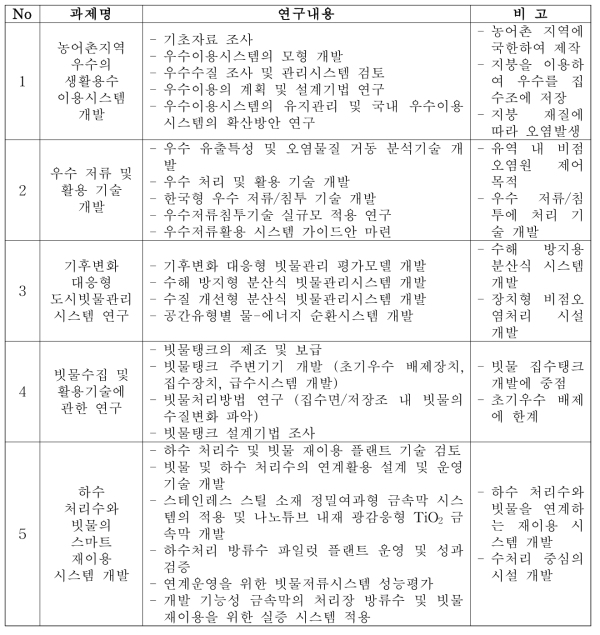 국내 관련 연구개발과제 및 연구내용