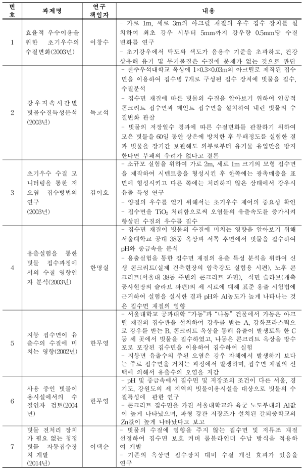 우수(빗물)이용 및 빗물집수장치 관련 주요 논문