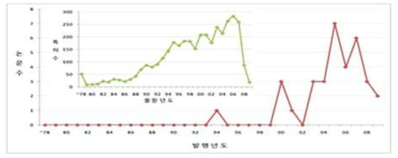 빗물 자원 산업화기술 분야의 논문 동향