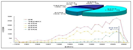 우수(빗물) 자원 산업화기술의 국가별 특허출원 추이