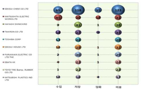 우수(빗물) 자원 산업화기술 특허의 다출원인의 특허출원 현황