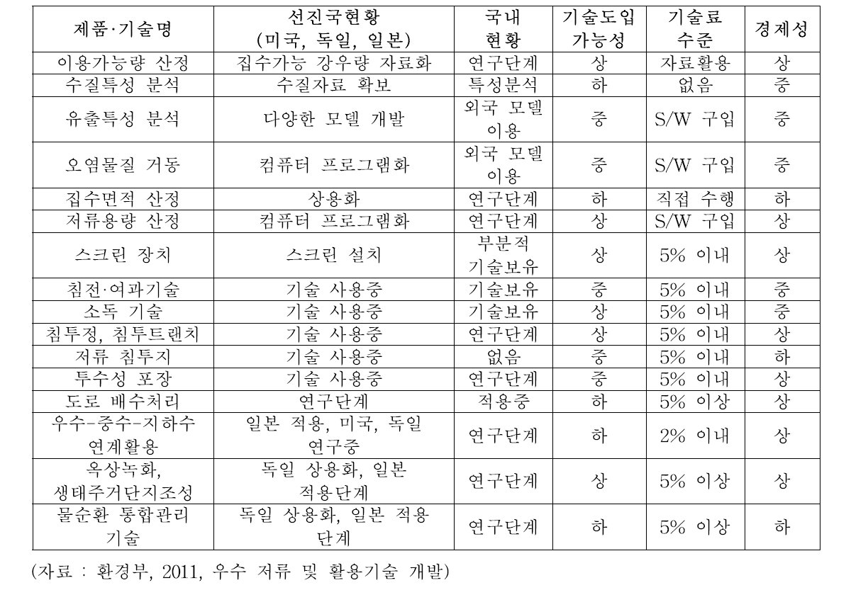 우수이용 관련 제품·기술별 국내외 현황