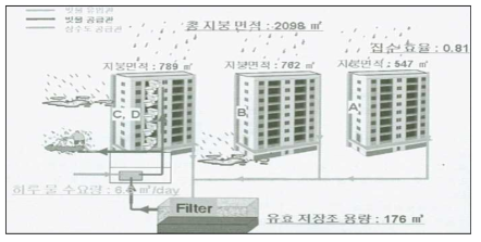 서울대 대학원 기숙사 빗물저류시설