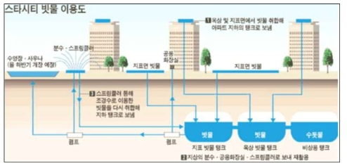 스타시티 빗물 이용도