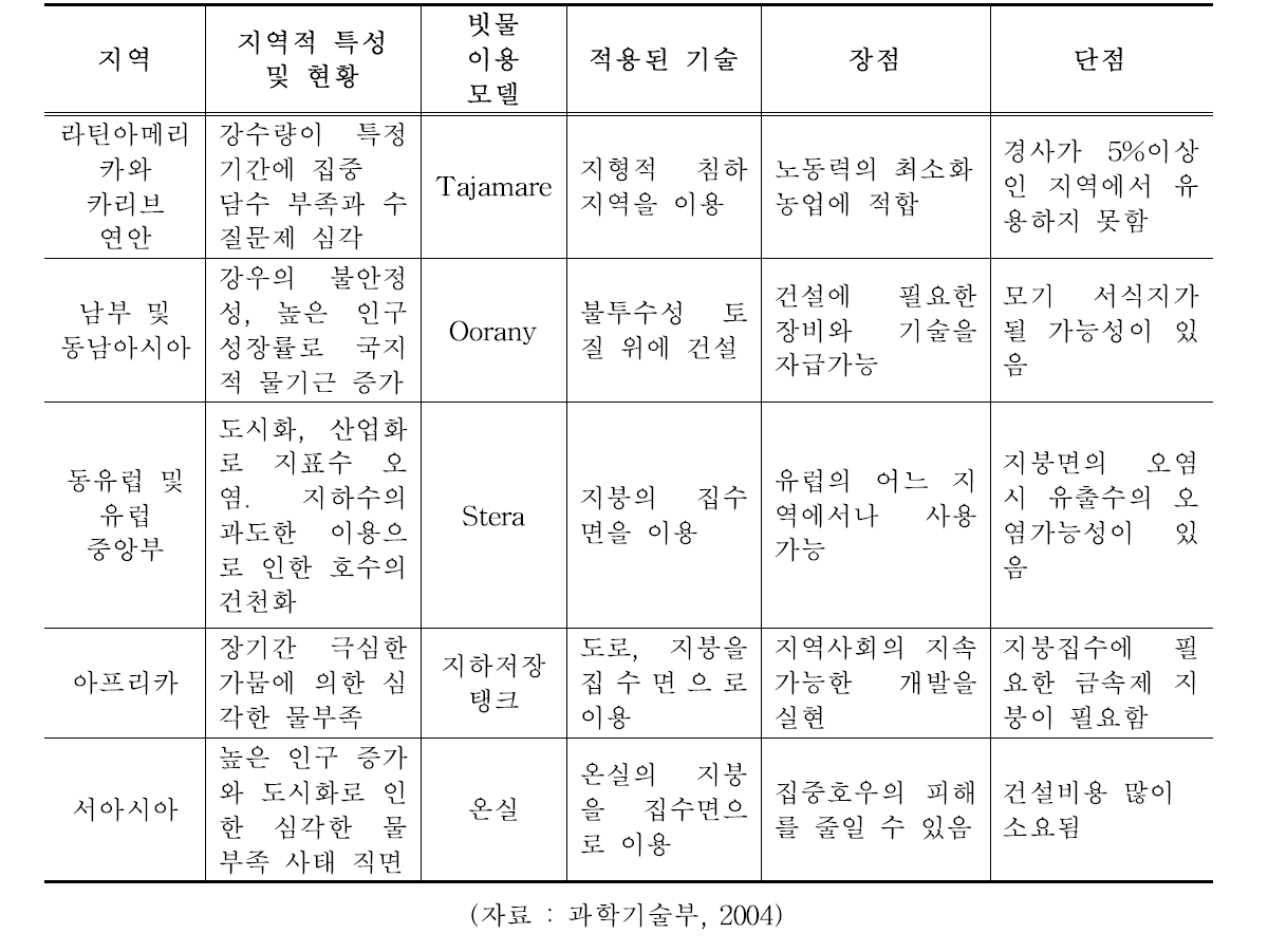 외국의 지역별 빗물 이용 기술 특징