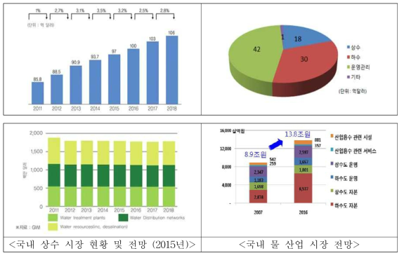 국내 물 시장 현황 (2015년)