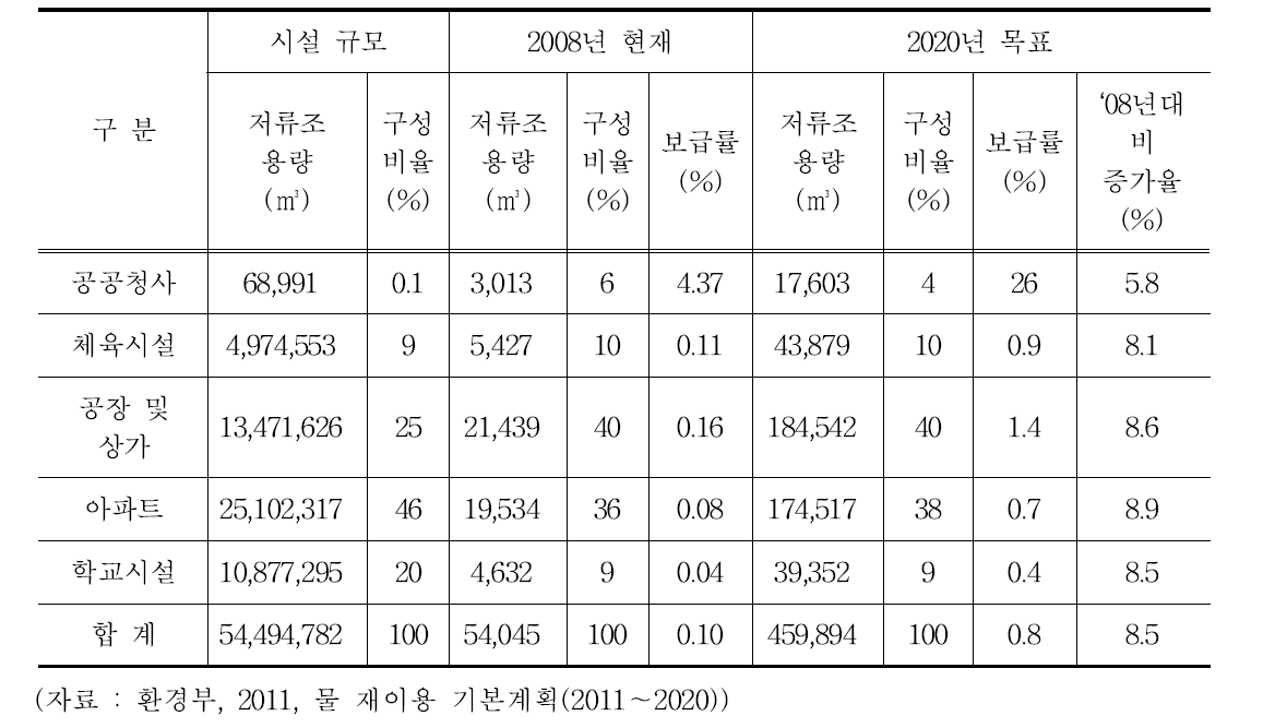 빗물이용시설 목표량 산정(2020년까지)