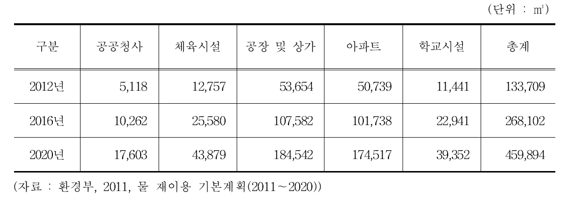 연도별 빗물이용시설 목표량