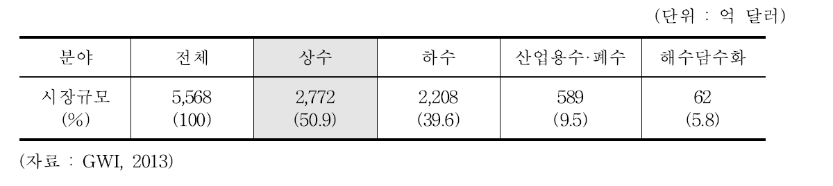 분야별 세계 물시장 규모(2013년)