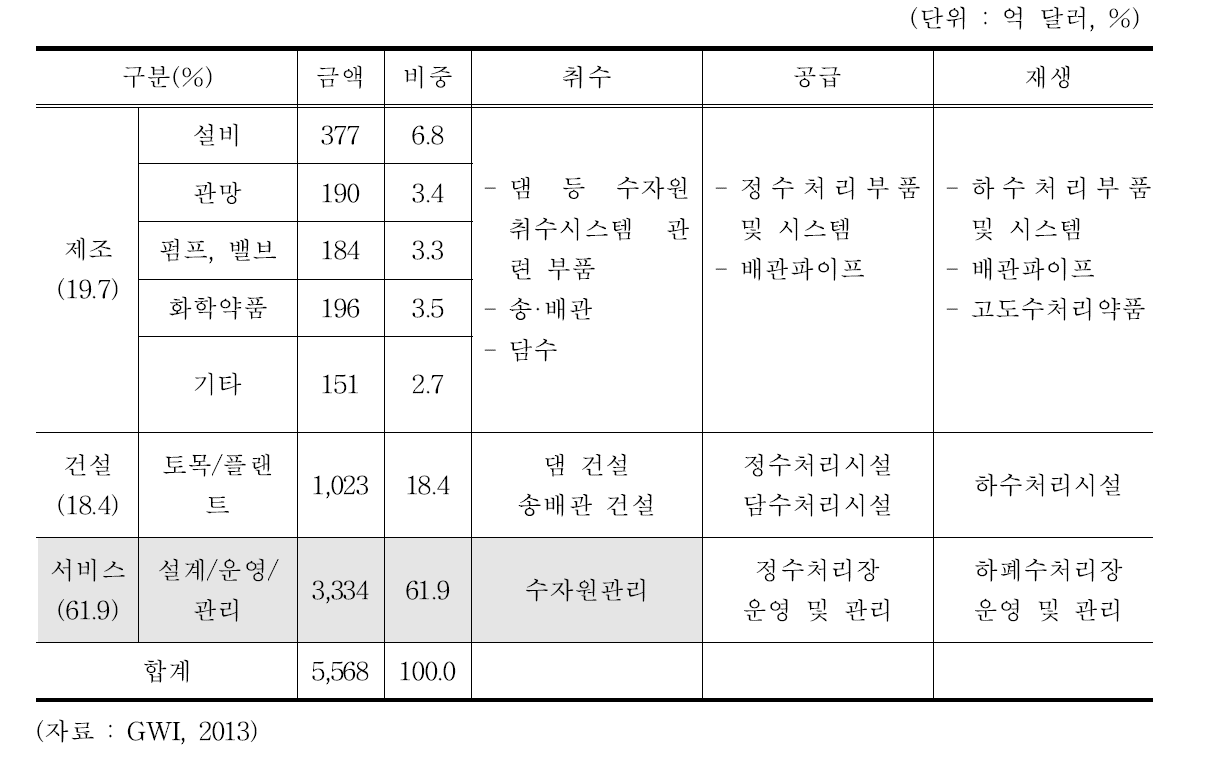 업종별 세계 물시장 규모(2013년)