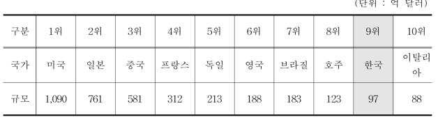 국가별 물산업 규모(2013년)