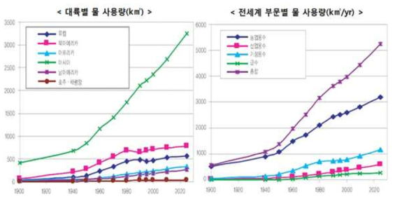 전 세계 대륙별 및 부문별 물 사용량