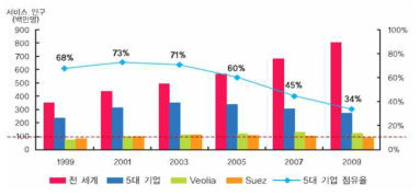 글로벌 물기업의 시장점유율 변화