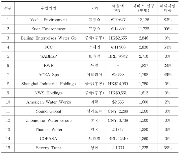 세계 15대 물기업 현황(2012년)