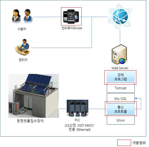 원격모니터링 시스템 구성도