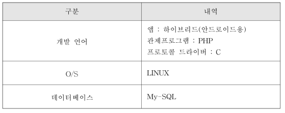 프로그램 구축 환경