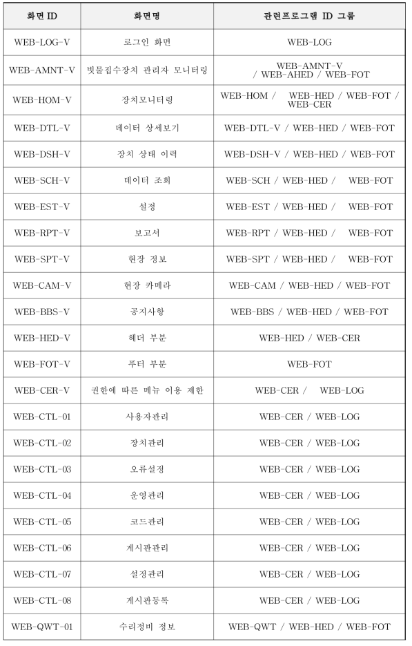 사용자 인터페이스 목록 (관제 프로그램)