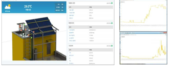 모니터링 메인화면(좌) 및 실시간 그래프 (우)