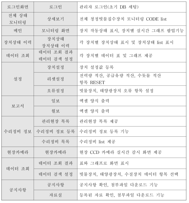 관제 프로그램 메뉴 구성