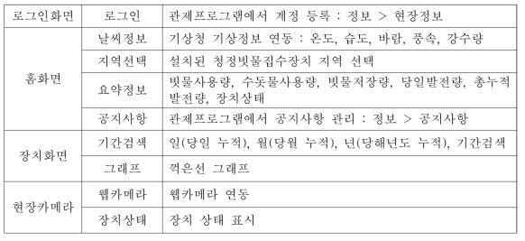 모바일 앱 프로그램 메뉴 구성