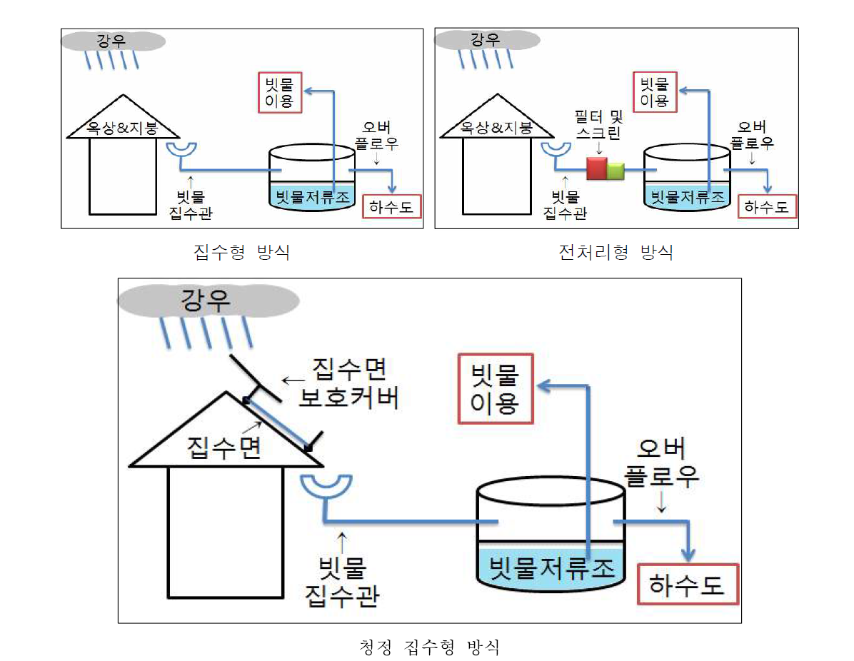 빗물집수 방식의 종류