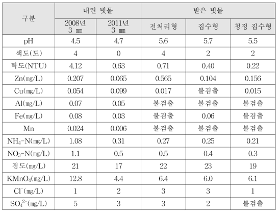 내린 빗물과 받은 빗물의 평균 수질 비교