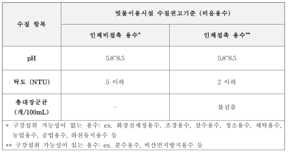 빗물이용시설 수질권고 기준