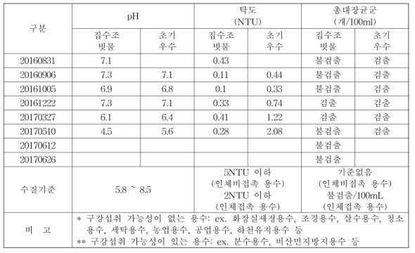 청정빗물집수장치 집수조 빗물 및 초기우수 수질 비교