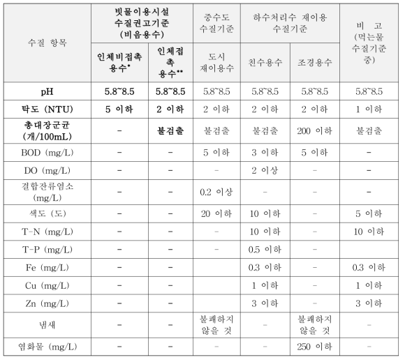 빗물이용시설 수질권고기준, 중수도 및 하수처리수 재이용 수질 기준