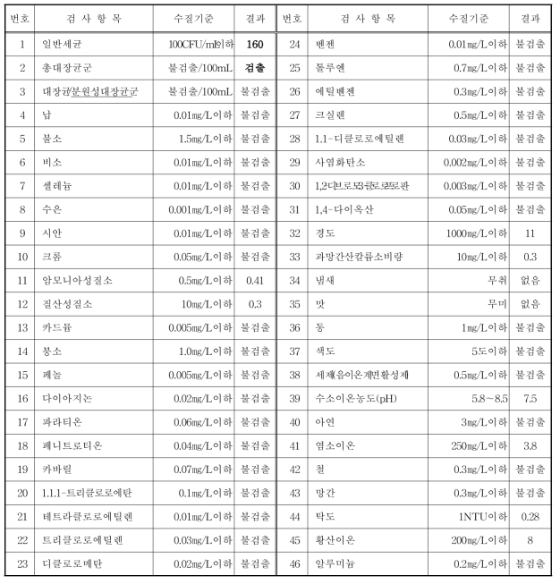 집수조 빗물 수질분석 결과 (2016. 07. 함안)