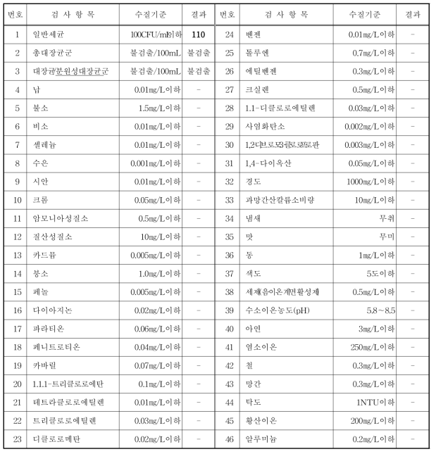 집수조 내부 빗물 수질분석 결과 (2016. 07. 함안)