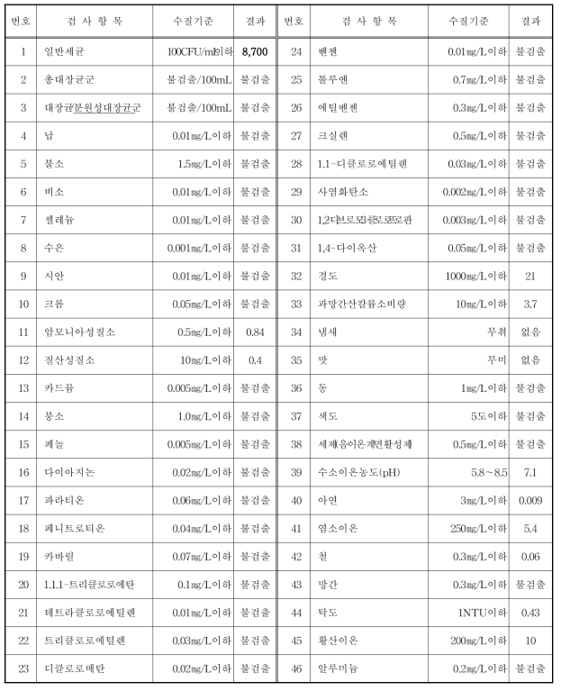 집수조 빗물 수질분석 결과 (2016. 08. 함안)