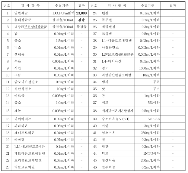 초기우수 수질분석 결과 (2016. 08. 함안)