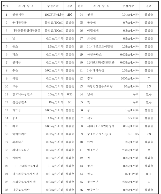 집수조 빗물 수질분석 결과 (2016. 09. 함안)