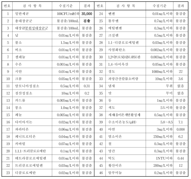 초기우수 수질분석 결과 (2016. 09. 함안)