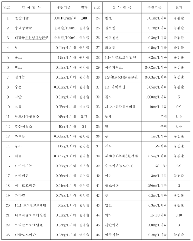 청정빗물 먹는물 수질분석 결과 (2016. 10. 함안)