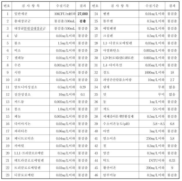 초기우수 먹는물 수질분석 결과 (2016. 10. 함안)