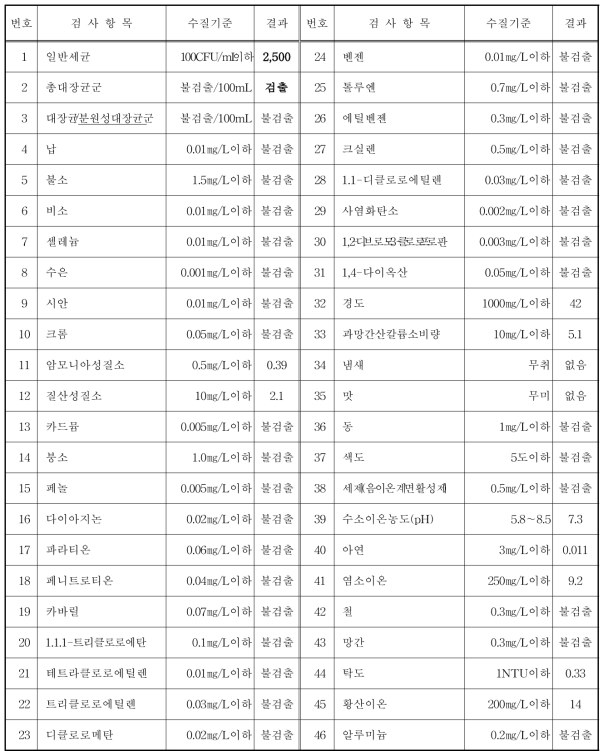 집수조 빗물 수질분석 결과 (2016. 12. 함안)