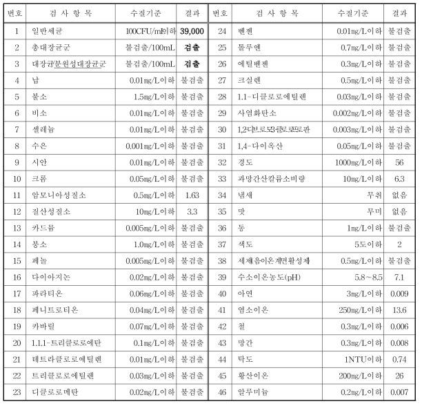 초기우수 수질분석 결과 (2016. 12. 함안)