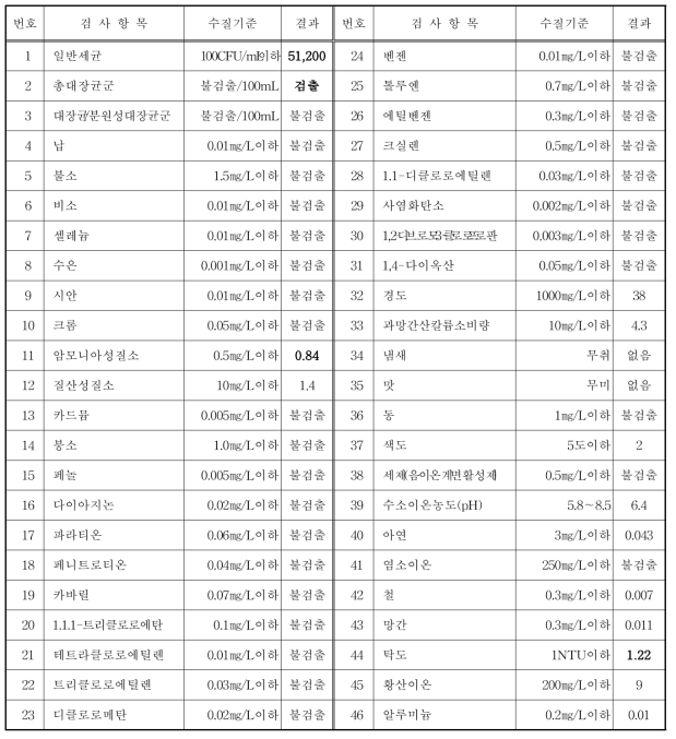 초기우수 수질분석 결과 (2017. 03. 함안)