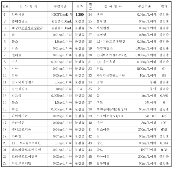 집수조 빗물 수질분석 결과(2017. 05. 함안)