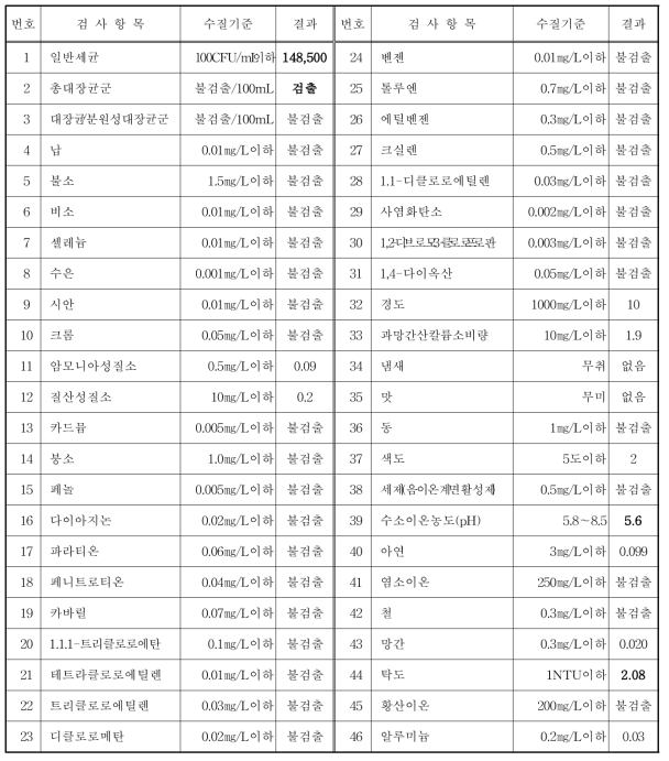 초기우수 수질분석 결과 (2017. 05. 함안)