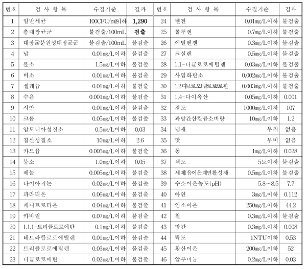 집수조 빗물 수질분석 결과 (2017. 05. 창원)