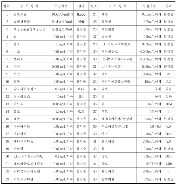 초기우수 수질분석 결과 (2017. 05. 창원)