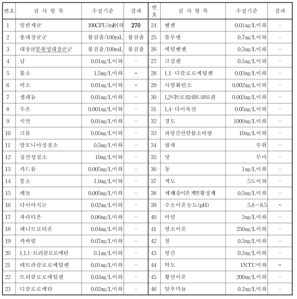 6월 집수조 시료 수질분석 결과 (2017. 06. 12. 창원)