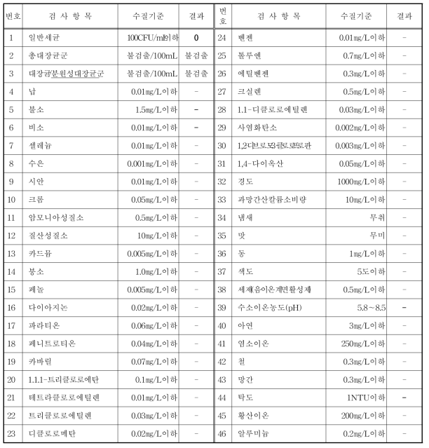 6월 집수조 시료 수질분석 결과 (2017. 06. 26. 함안)