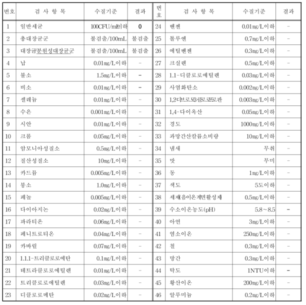 6월 집수조 시료 수질분석 결과 (2017. 06. 26. 창원)