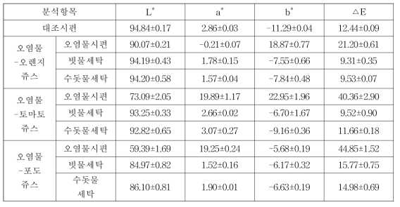 색차계 분석결과(2017년 1월 시료)