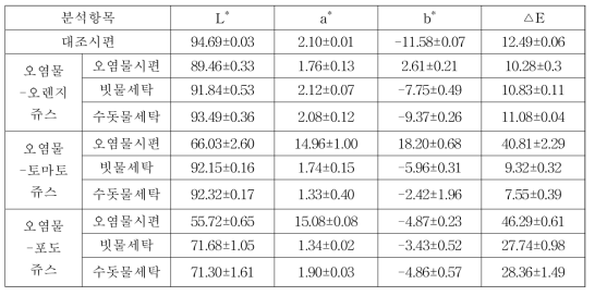 색차계 분석 결과(2017년 4월 시료)